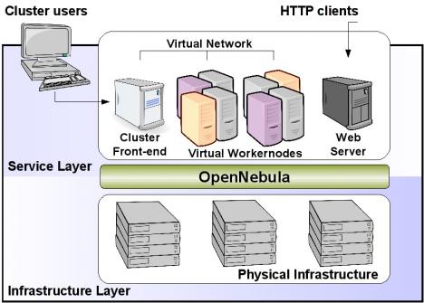 opennebula